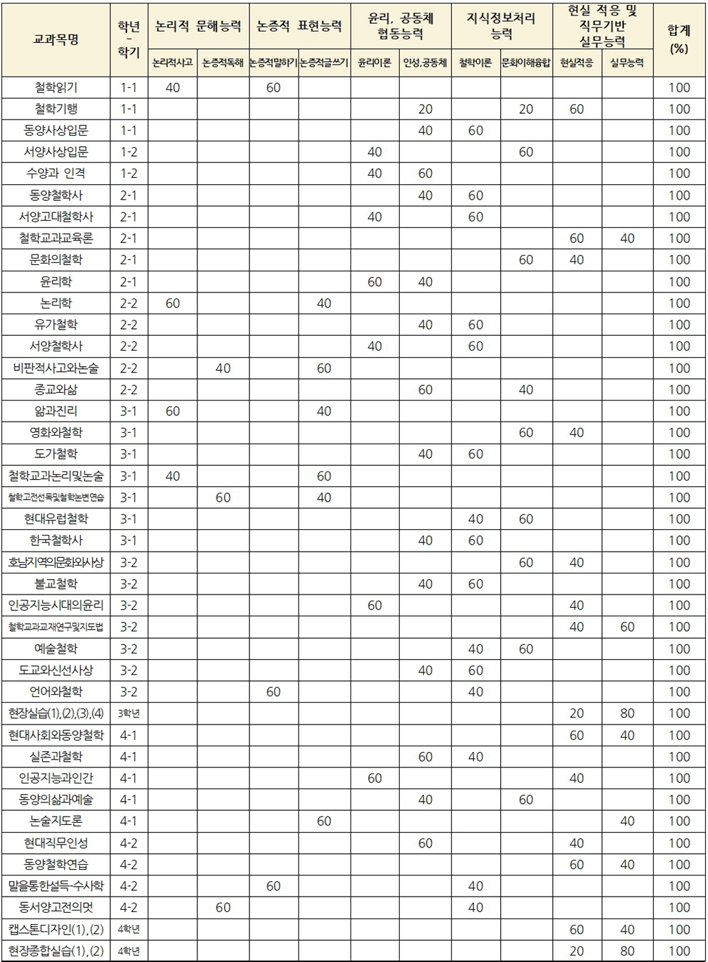 전공능력과 교과목과의 연계