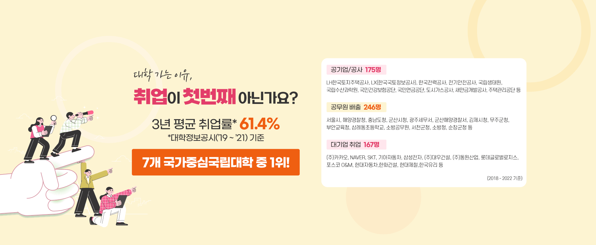 대학가는 이유, 취업이 첫번째 아닌가요?
3년 평균 취업률* 61.4%
*대학정보공시(’19 ~ ’21) 기준
7개 국가중심국립대학 중 1위!

공기업/공사  175명
LH한국토지주택공사, LX(한국국토정보공사), 한국전력공사, 전기안전공사, 국립생태원,
국립수산과학원, 국민건강보험공단, 국민연금공단, 도시가스공사, 새만금개발공사, 주택관리공단 등

공무원 배출  246명
서울시, 해양경찰청, 충남도청, 군산시청, 광주세무서, 군산해양경찰서, 김제시청, 무주군청,
부안교육청, 삼례동초등학교, 소방공무원, 서천군청, 소방청, 순창군청 등

대기업 취업  167명
(주)카카오, NAVER, SKT, 기아자동차, 삼성전자, (주)대우건설, (주)동원산업, 롯데글로벌로지스,
포스코 O&M, 현대자동차,한화건설, 현대제철,한국유리 등  

(2018 - 2022 기준)