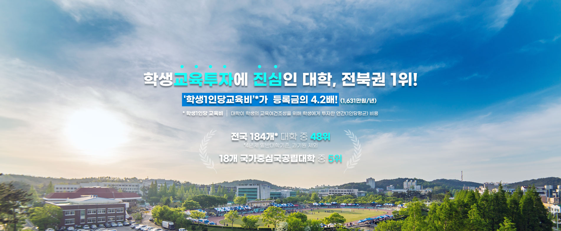 학생교육투자에 진심인 대학, 전북권 1위!
학생 1인당교육비가 등로금의 4.2배!(1,631만원/년)
*학생1인당 교육비 | 대학이 교육여건조성을 위해 학생에게 투자한 연간(1인당평균) 비용
전국 184개 대학 중 48위
*4년제 일반대학기준, 과기원 제외
18개 국가중심구공립대학 중 5위