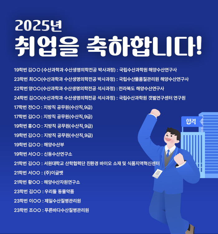2025년 취업을 축하합니다!
19학번 김○○ (수산과학과 수산생명의학전공 박사과정) : 국립수산과학원 해양수산연구사 
23학번 최○○(수산과학과 수산생명의학전공 박사과정) : 국립수산물품질관리원 해양수산연구사 
22학번 양○○(수산과학과 수산생명의학전공 석사과정) : 전라북도 해양수산연구사
24학번 김○○(수산과학과 수산생명의학전공 석사과정) : 국립수산과학원 갯벌연구센터 연구원
17학번 전○○ : 지방직 공무원(수산직,9급)
17학번 김○○ : 지방직 공무원(수산직,9급)
19학번 홍○○ : 지방직 공무원(수산직,9급)
19학번 김○○ : 지방직 공무원(수산직,9급)
19학번 김○○ : 해양수산부
19학번 서○○ : 신동수산연구소
21학번 김○○ : 서원대학교 산학협력단 친환경 바이오 소재 및 식품지역혁신센터
21학번 서○○ : (주)이글벳
21학번 황○○ : 해양수산자원연구소
23학번 김○○ : 우리들 동물약품
23학번 이○○ : 제일수산질병관리원
23학번 조○○ : 푸른바다수산질병관리원