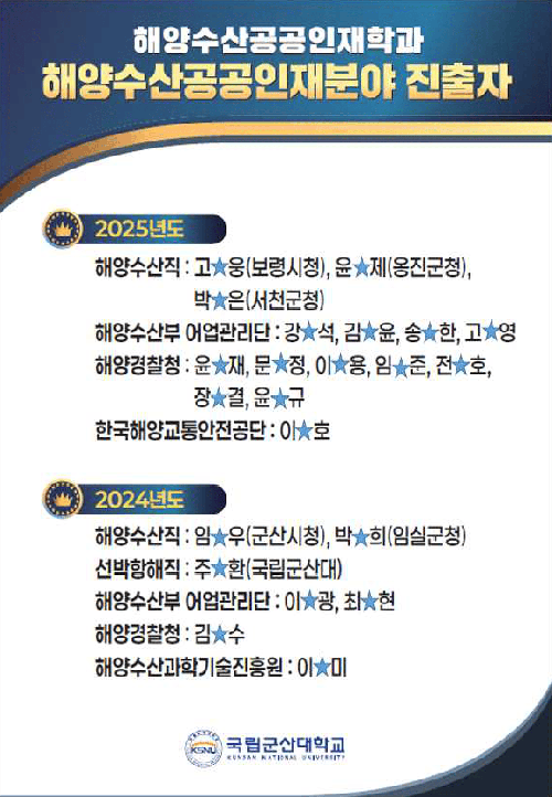 해양수산공공인재학과
해양수산공공인재분야 진출자

2025년도
해양수산직 : 고★웅(보령시청), 윤★제(옹진군청), 박★은(서천군청)
해양수산부 어업관리단 : 강★석, 김★윤, 송★한, 고★영
해양경찰청 : 윤★재, 문★정, 이★용, 임★준, 전★호, 장★결, 윤★규
한국해양교통안전공단 : 이★호

2024년도
해양수산직 : 임★우(군산시청), 박★희(임실군청)
선박항해직 : 주★환(국립군산대)
해양수산부 어업관리단 : 이★광, 최★현
해양경찰청 : 김★수
해양수산과학기술진흥원 : 이★미

국립군산대학교