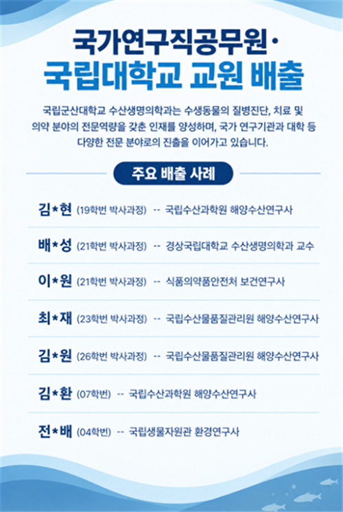 [국가연구직공무원·국립대학교 교원 배출]

국립군산대학교 수산생명의학과는 수생동물의 질병진단, 치료 및 의약 분야의 전문역량을 갖춘 인재를 양성하며, 국가 연구기관과 대학 등 다양한 전문 분야로의 진출을 이어가고 있습니다.주요 배출 사례

▪김*현 (19학번 박사과정) / 국립수산과학원 해양수산연구사
▪배*성 (21학번 박사과정) / 경상국립대학교 수산생명의학과 교수
▪이*원 (21학번 박사과정) / 식품의약품안전처 보건연구사
▪최*재 (23학번 박사과정) / 국립수산물품질관리원 해양수산연구사
▪김*원 (26학번 박사과정) / 국립수산물품질관리원 해양수산연구사
▪김*환 (07학번) / 국립수산과학원 해양수산연구사
▪전*배 (04학번) / 국립생물자원관 환경연구사